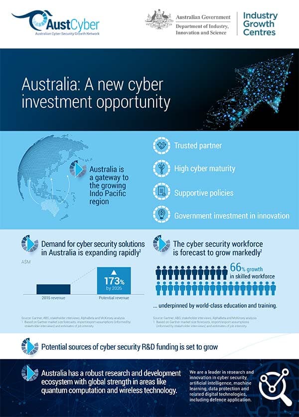 SCP Factsheet Australia: A new cyber investment opportunity
