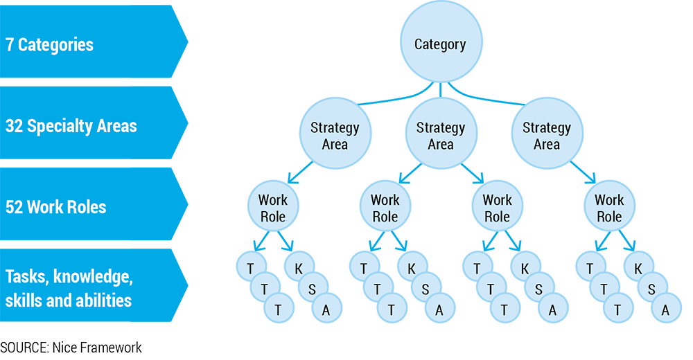 Structure of the NICE Workforce Framework